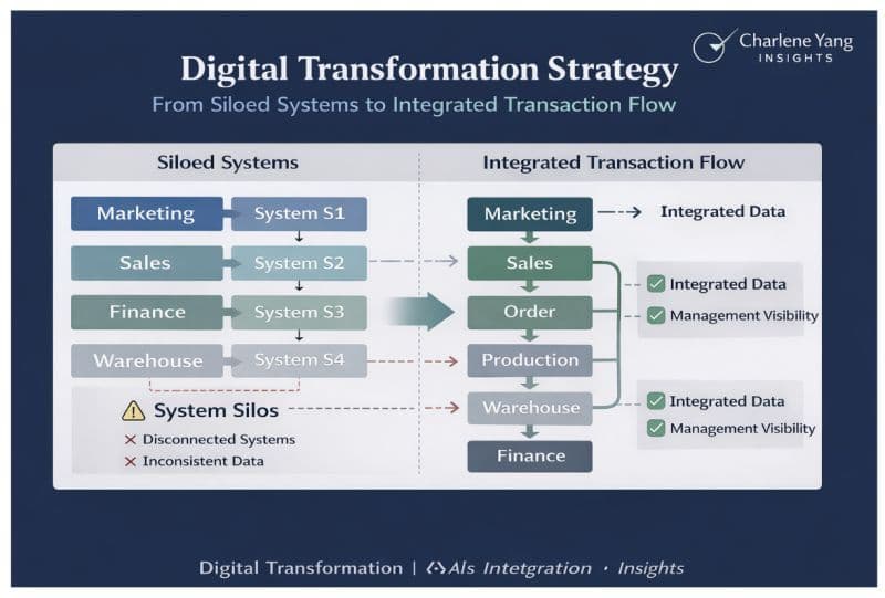 Department-led digital transformation breeds rework — plan around the transaction flow instead