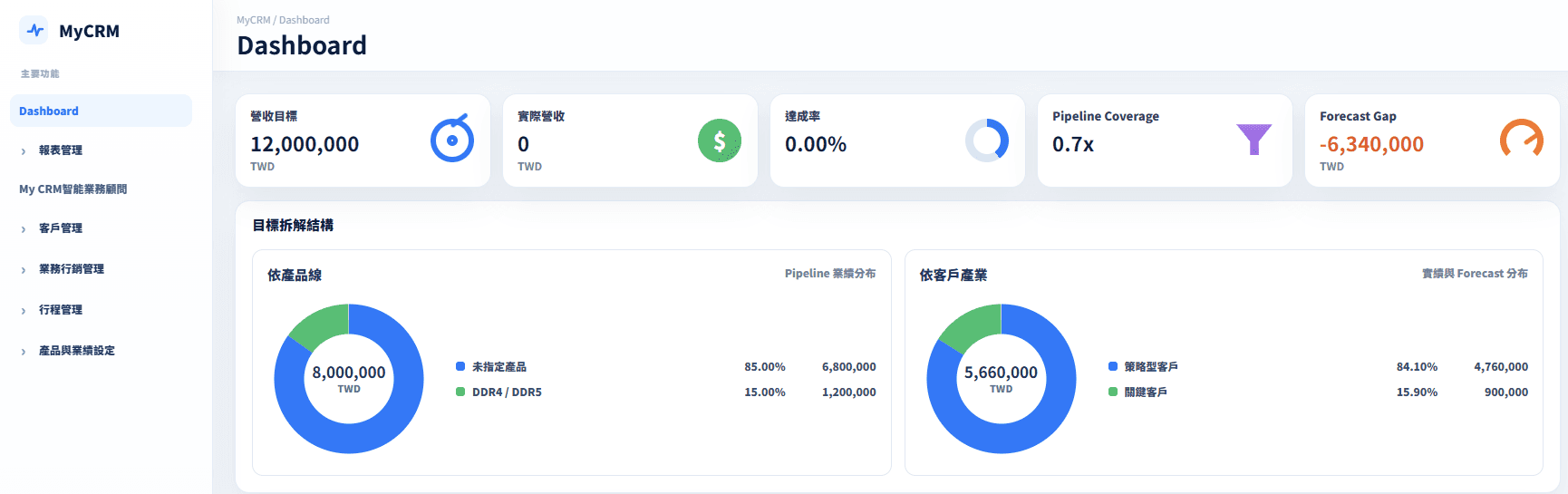 The MyCRM dashboard, showing revenue targets and pipeline breakdown
