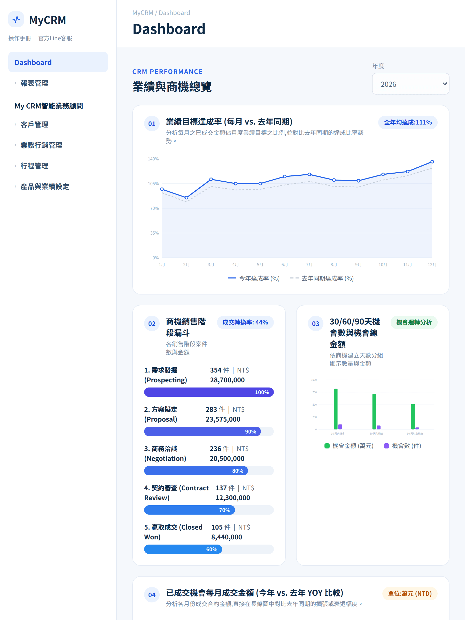 The MyCRM dashboard, showing goal attainment, sales funnel and key account contribution